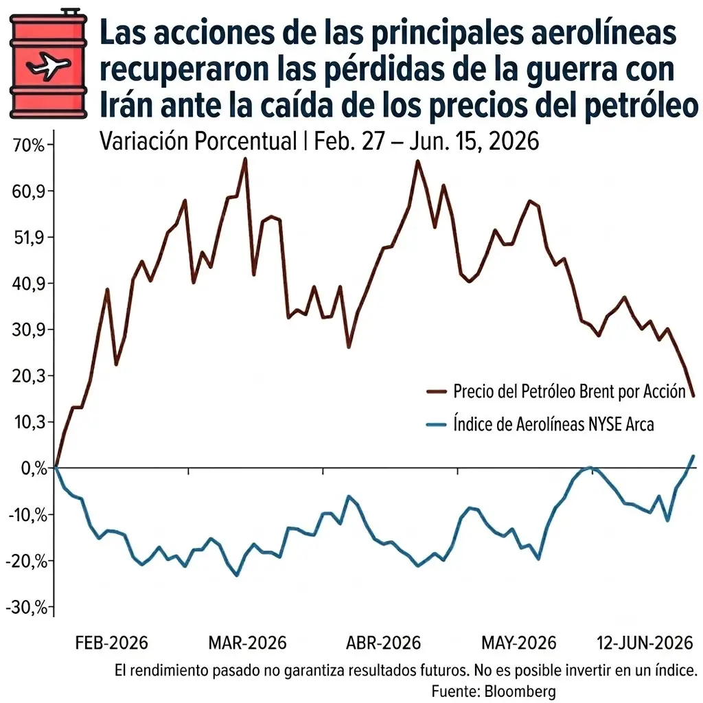 Las acciones de las principales aerolíneas recuperaron las pérdidas de la guerra con Irán ante la caída de los precios del petróleo. (Foto: traducida 