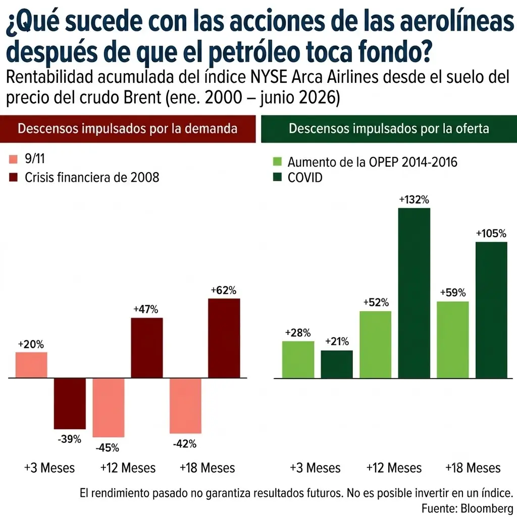 ¿Qué sucede con las acciones de las aerolíneas después de que el petróleo toca fondo? (Foto: traducida con IA)