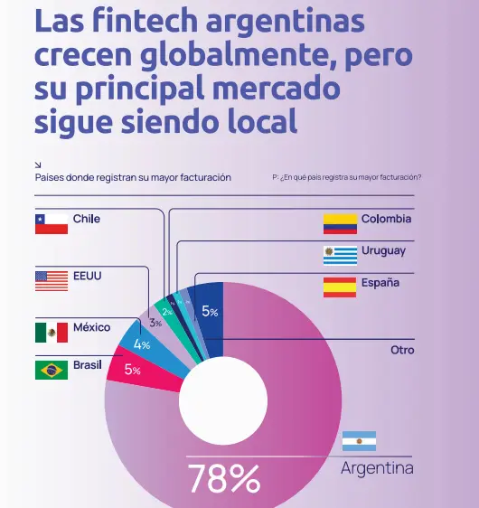 Mapa Industria Fintech de la Cámara Argentina Fintech
