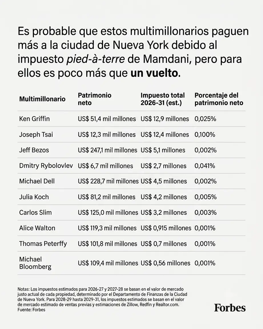 ¿Qué impacto tendrá el impuesto Pied-À-Terre de Nueva York en la fortuna de los multimillonarios?