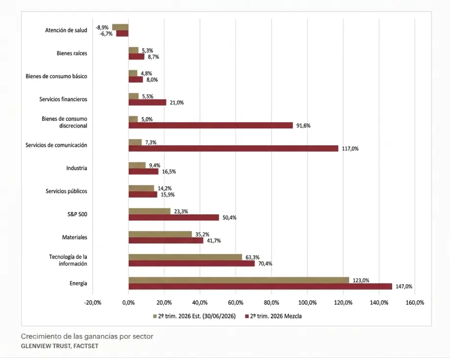 Crecimiento de las ganancias por sector