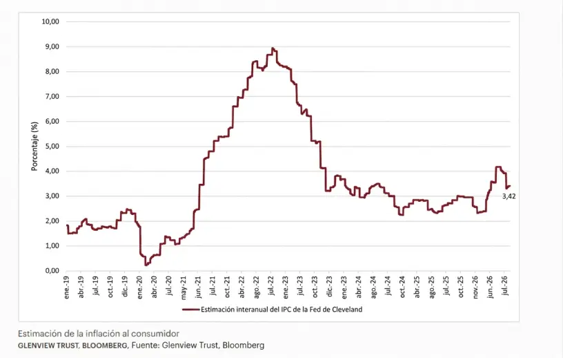 Estimación de la inflación al consumidor