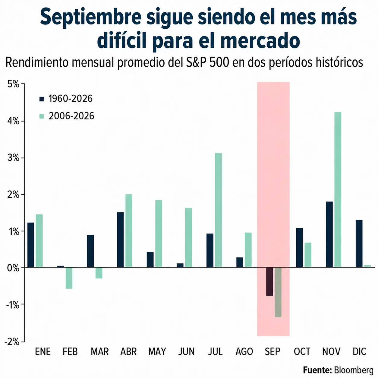 Septiembre sigue siendo el mes más difícil para el mercado. (Foto: traducida con IA)