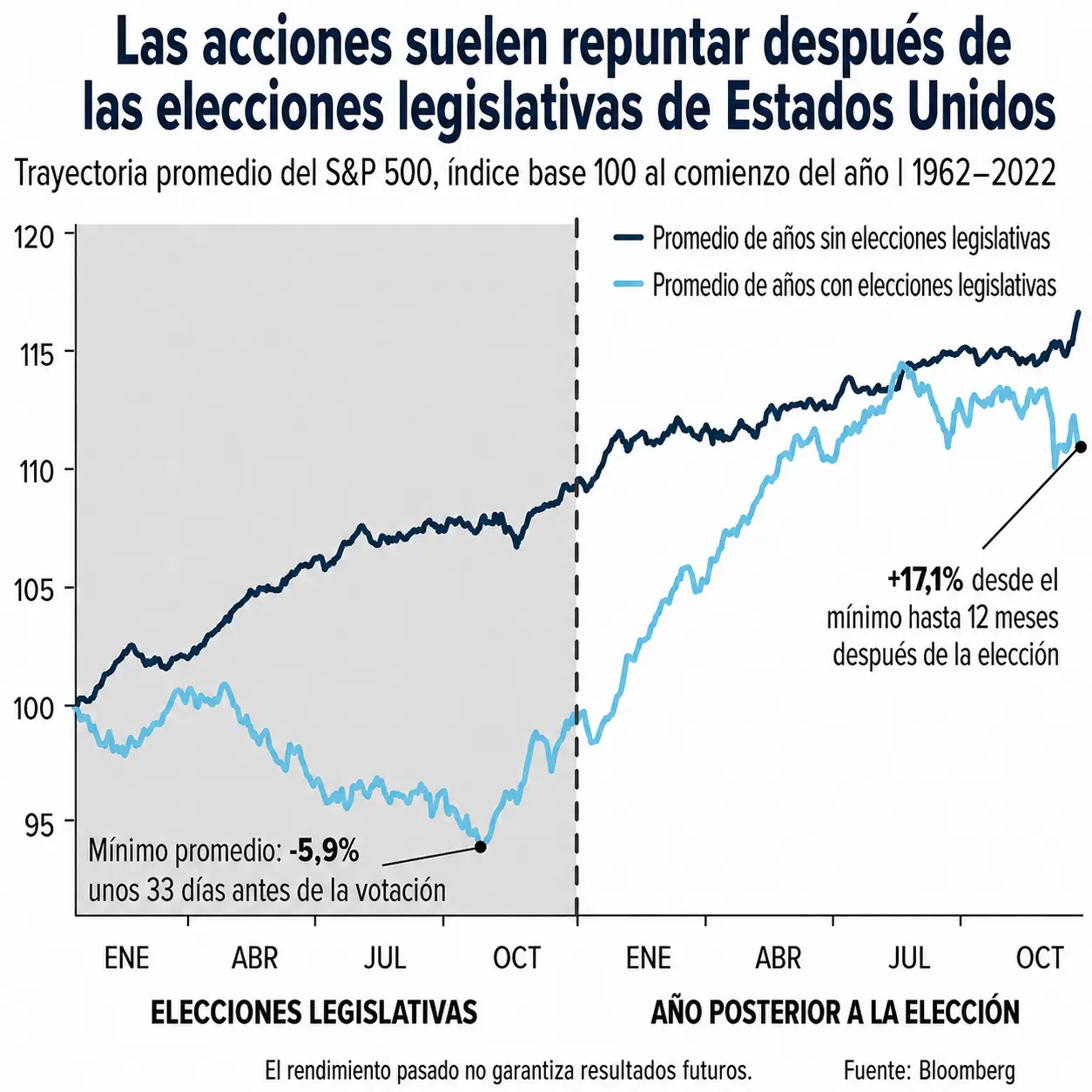 Las acciones suelen repuntar después de las elecciones legislativas de Estados Unidos. (Foto: traducida con IA)