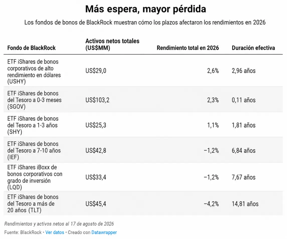 Más espera, mayor pérdida. (Foto: traducida con IA)