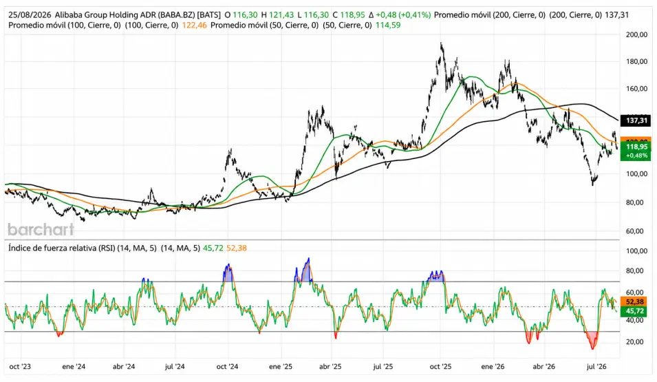 Precio de las acciones de Alibaba a 3 años
