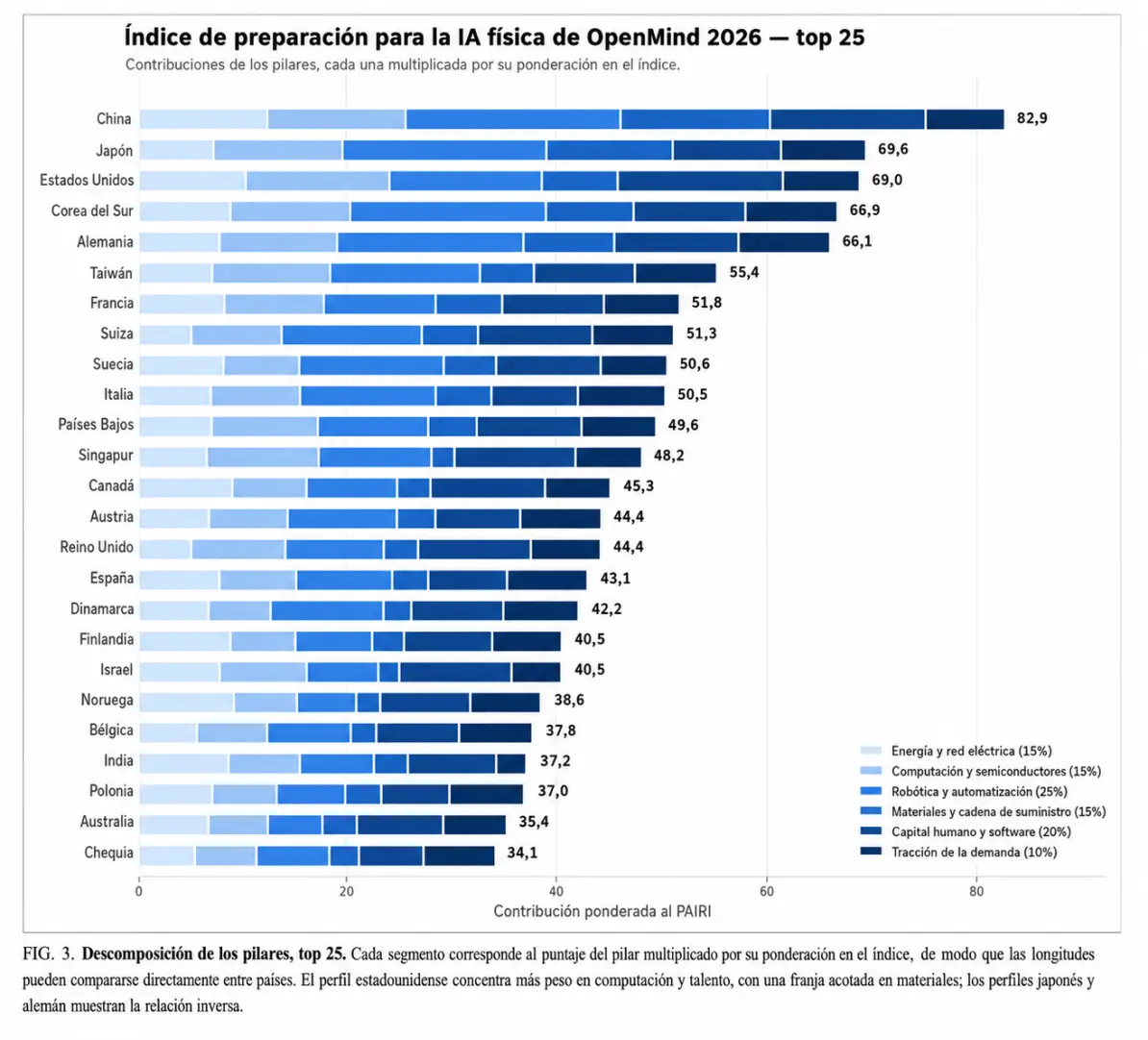 Índice de preparación para la IA física de OpenMind 2026. (Foto: traducida con IA)
