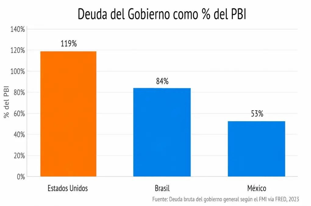 Deuda del gobierno como porcentaje del PBI. (Foto: traducida con IA)