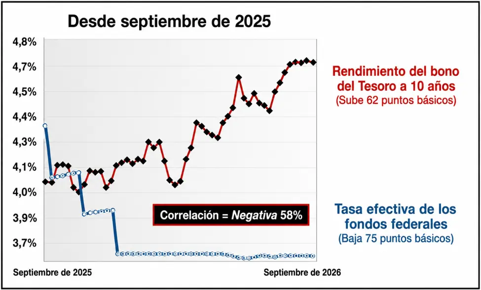 Estadísticas de la Reserva Federal de Estados Unidos. (Foto: traducida con IA)