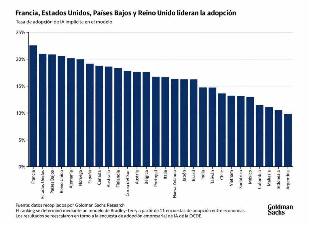 Análisis de adopción de IA por país de Goldman Sachs. - Foto: Goldman Sachs traducida con IA.
