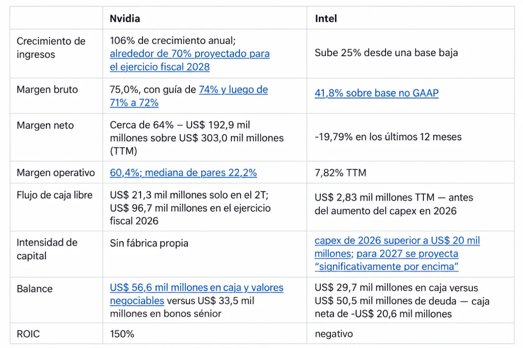 Comparación entre Nvidia e Intel según sus principales indicadores financieros. - Foto: Forbes US traducida con IA.