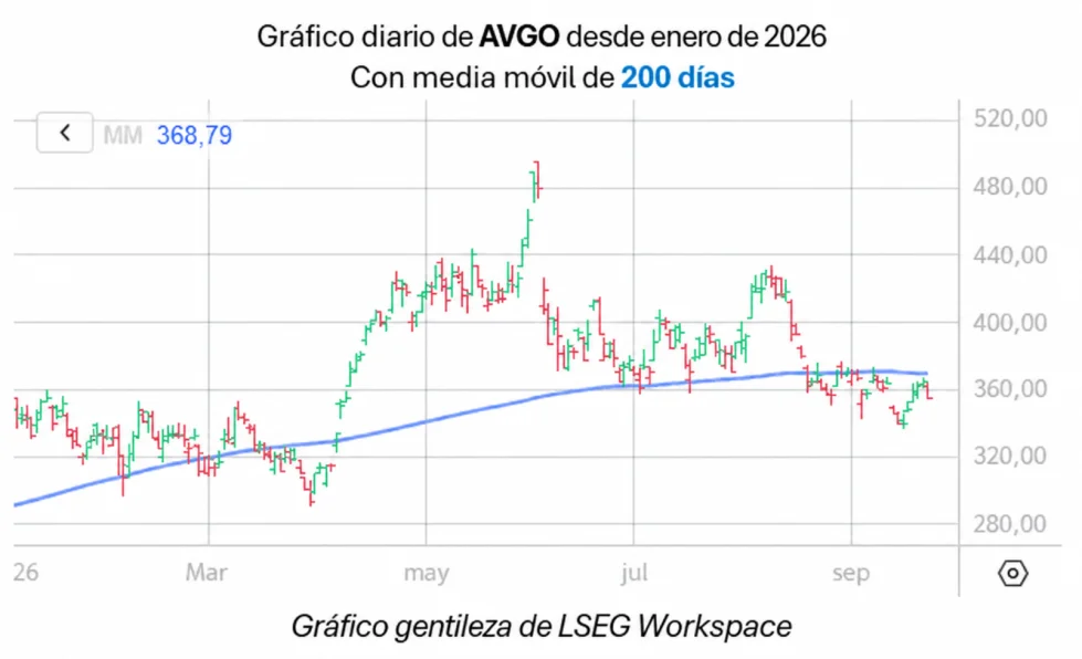 Acciones de Broadcom. - Foto: Schaeffer's Digitial Content Group traducido con IA.