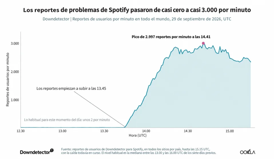 Falla masiva de Spotify. - Foto: Ookla traducida con IA.