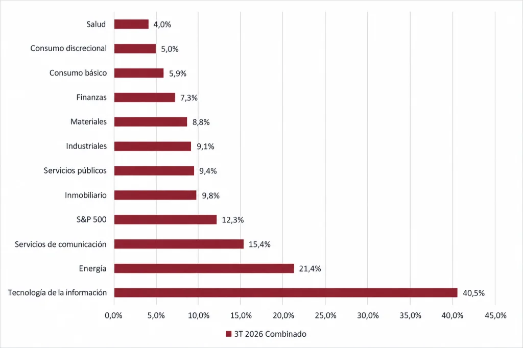Crecimiento estimado de las ventas por sector. - Foto: Glenview Trust, FactSet, traducida con IA.