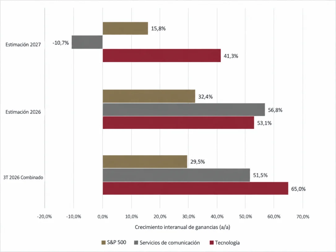 Factor clave de los ingresos: Tecnología. - Foto: Glenview Trust, FactSet, traducida con IA.