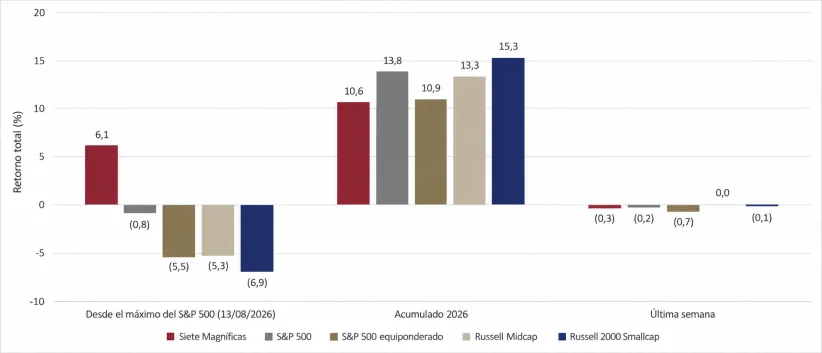 Rendimiento del mercado. - Foto: Glenview Trust, Bloomberg, traducida con IA.