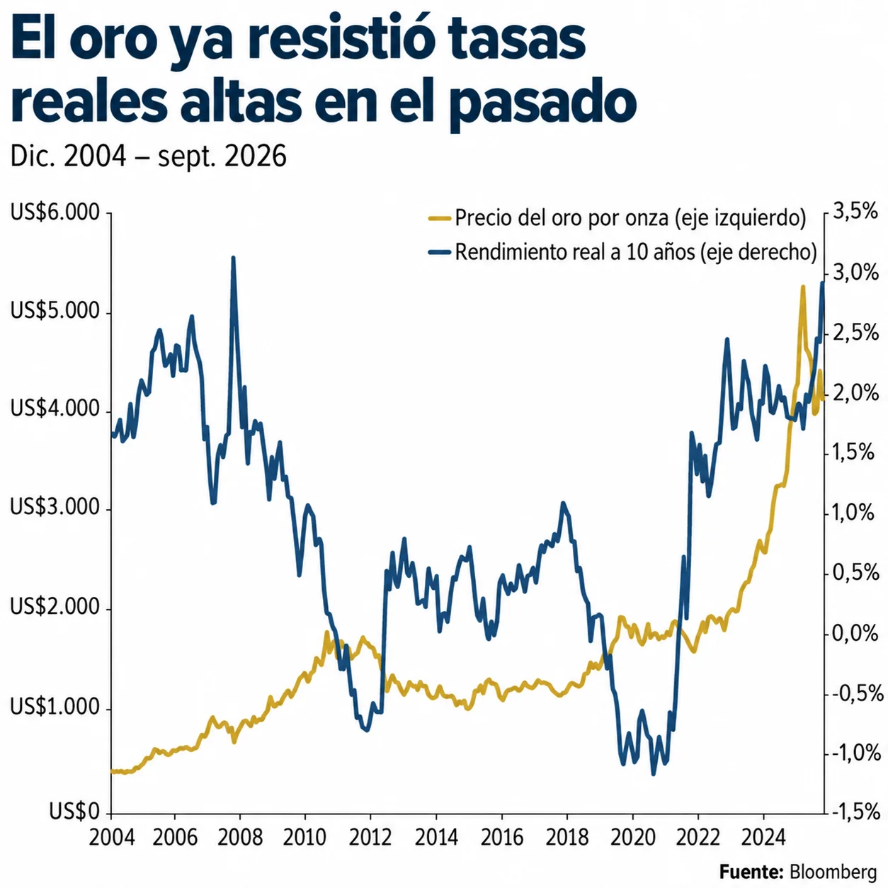El oro ya resistió tasas reales altas en el pasado. - Foto: Forbes US traducida con IA.