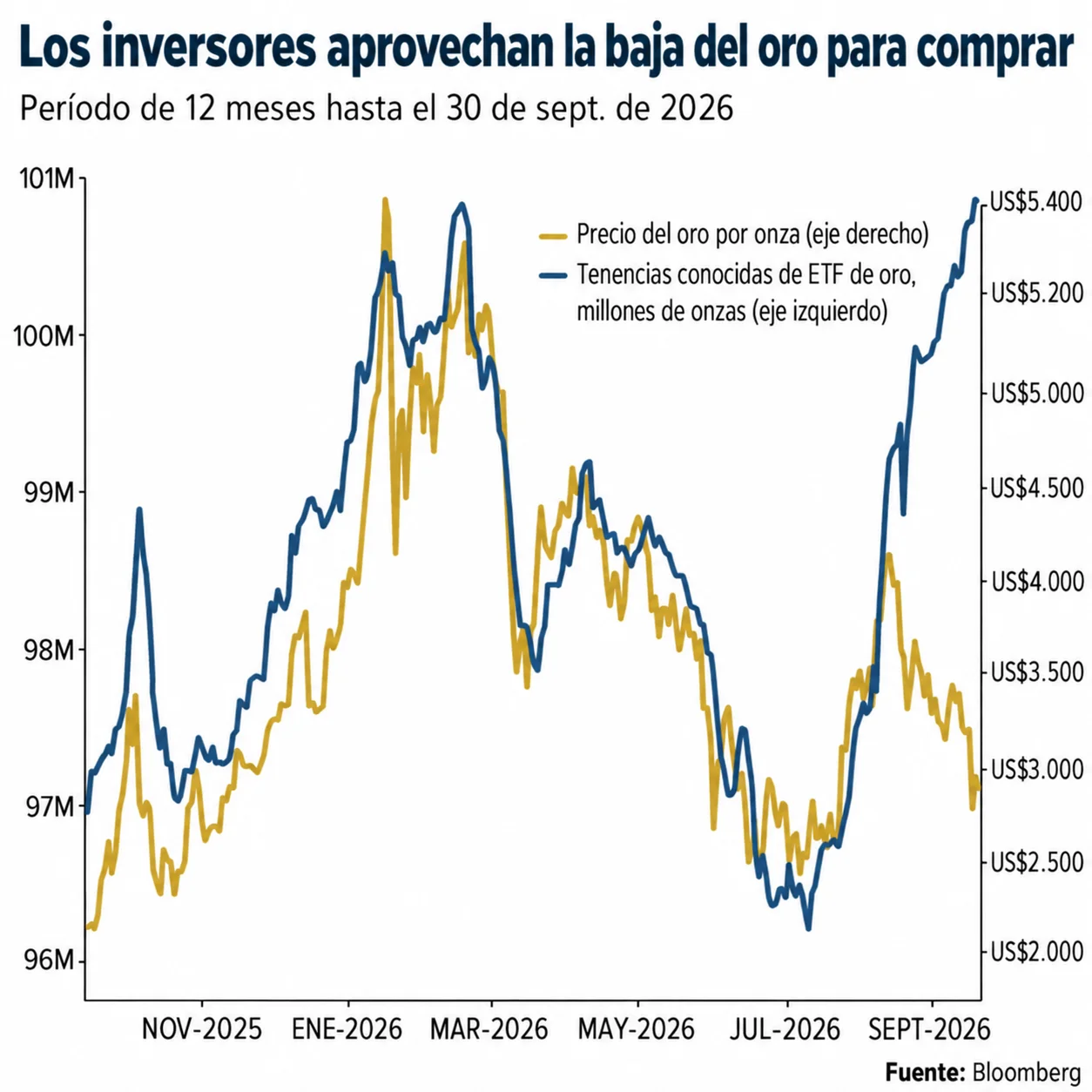 Los inversores aprovechan la baja del oro para comprar. - Foto: Forbes US traducida con IA.