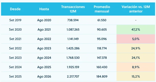 Transacciones por año. Fuente: Fenicio. - Fuente: Fenicio.