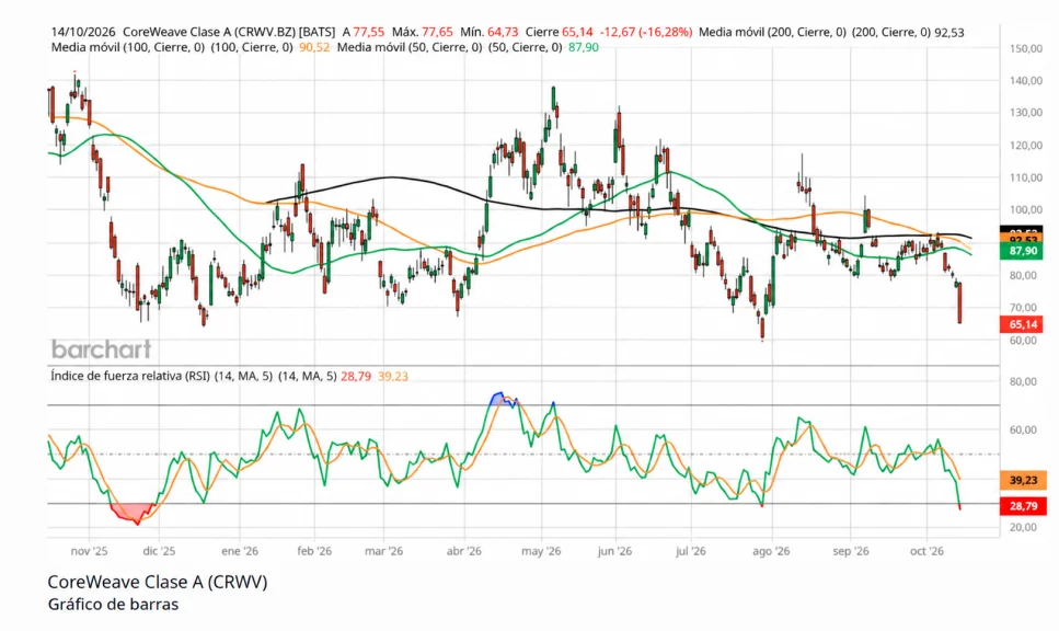 Coreweave Cl A (CRWV) - Barchart
