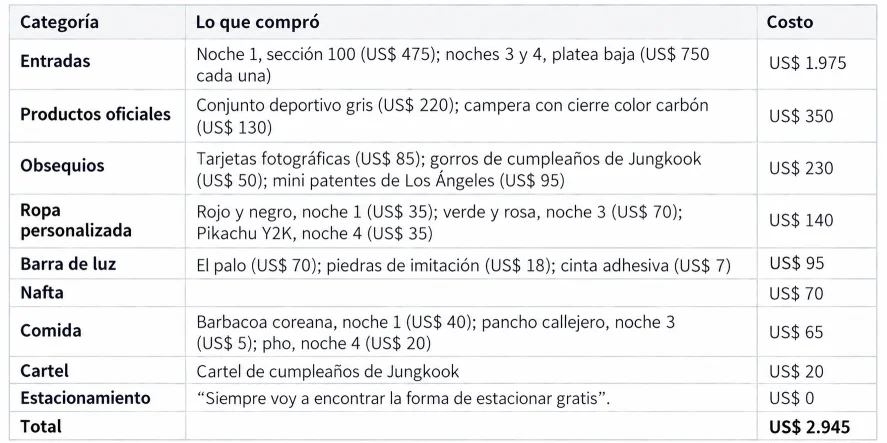 Tabla de gastos de Taylor López para los recitales de BTS - Foto: Forbes US traducida con IA.