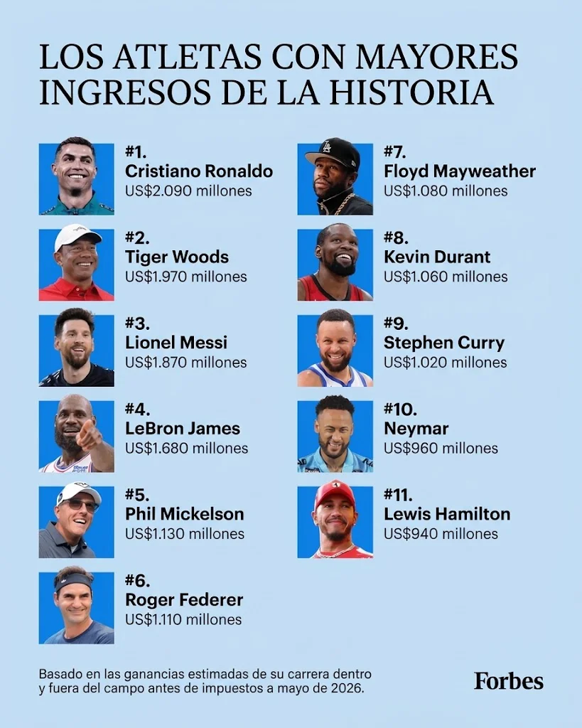 Los atletas con los mayores ingresos de la historia. - Foto: Forbes US traducida con IA.